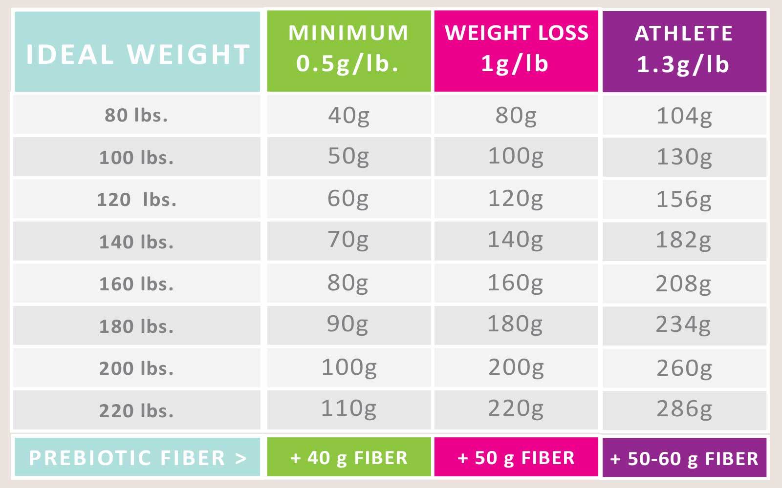 Protein Power : More Than Weight Loss - Nutracelle
